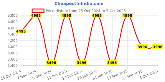 tatacliq.com Casio Enticer LTP-1169N-7ARDF Analog Watch for Women casio Price History Graph from 25 Oct 2024 to 5 Oct 2025