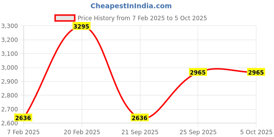 tatacliq.com Casio Enticer LTP-1241D-3ADF Analog Watch for Women casio Price History Graph from 7 Feb 2025 to 5 Oct 2025