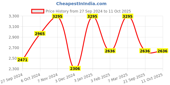 tatacliq.com Casio Enticer LTP-1241D-4A2DF Analog Watch for Women casio Price History Graph from 27 Sep 2024 to 11 Oct 2025