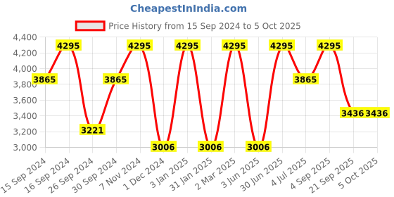 tatacliq.com Casio Enticer LTP-1275SG-9ADF Analog Watch for Women casio Price History Graph from 15 Sep 2024 to 5 Oct 2025