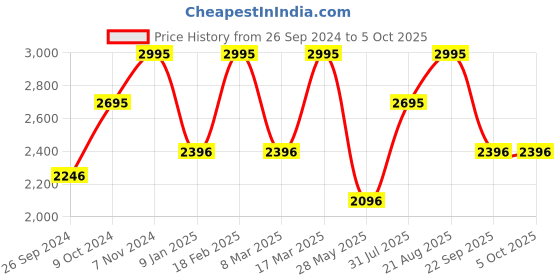 tatacliq.com Casio Enticer LTP-V007D-1BUDF Analog Watch for Women casio Price History Graph from 26 Sep 2024 to 5 Oct 2025