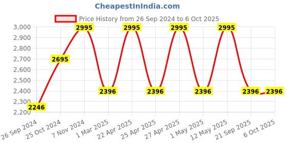 tatacliq.com Casio Enticer LTP-V007D-2EUDF Analog Watch for Women casio Price History Graph from 26 Sep 2024 to 6 Oct 2025
