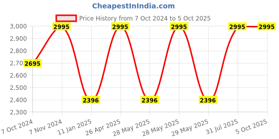 tatacliq.com Casio Enticer LTP-V007D-7EUDF Analog Watch for Women casio Price History Graph from 7 Oct 2024 to 5 Oct 2025