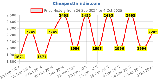 tatacliq.com Casio Enticer LTP-V007L-7E2UDF Analog Watch for Women casio Price History Graph from 26 Sep 2024 to 4 Oct 2025