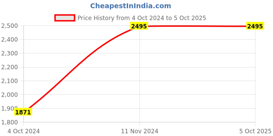 tatacliq.com Casio Enticer LTP-V007L-9BUDF Analog Watch for Women casio Price History Graph from 4 Oct 2024 to 4 Oct 2025