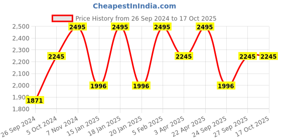 tatacliq.com Casio Enticer LTP-V007L-9EUDF Analog Watch for Women casio Price History Graph from 26 Sep 2024 to 16 Oct 2025