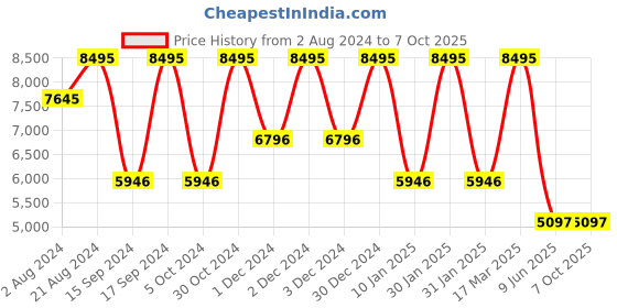 tatacliq.com Casio Enticer MDV-10-1A1VDF Analog Watch for Men casio Price History Graph from 2 Aug 2024 to 7 Oct 2025