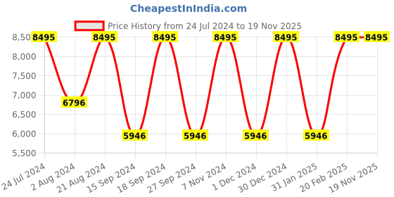 tatacliq.com Casio Enticer MDV-10-1A2VDF Analog Watch for Men casio Price History Graph from 24 Jul 2024 to 19 Nov 2025