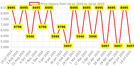 tatacliq.com Casio Enticer MDV-10D-1A2VDF Analog Watch for Men casio Price History Graph from 24 Jul 2024 to 14 Jul 2025