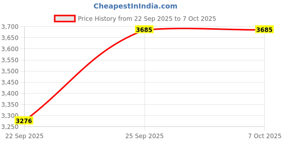 tatacliq.com Casio Enticer Men MTP-1381L-7AVDF (A845) Analog Watch casio Price History Graph from 22 Sep 2025 to 6 Oct 2025