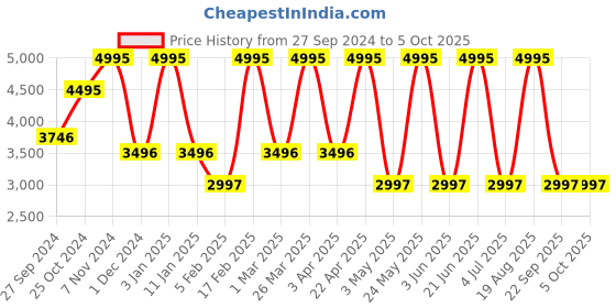 tatacliq.com Casio Enticer MTP-1170N-9ARDF Analog Watch for Men casio Price History Graph from 27 Sep 2024 to 4 Oct 2025