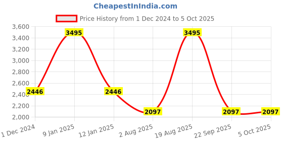 tatacliq.com Casio Enticer MTP-1183A-7BDF Analog Watch for Men casio Price History Graph from 1 Dec 2024 to 5 Oct 2025