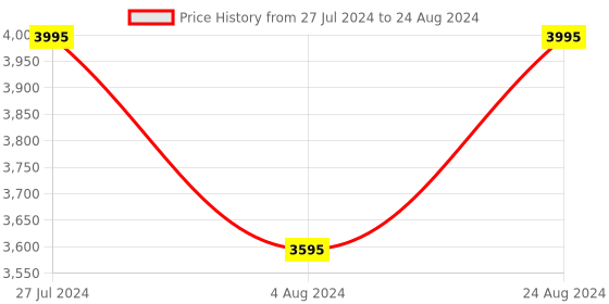 tatacliq.com Casio Enticer MTP-1302PD-1A1VEF Analog Watch for Men casio Price History Graph from 27 Jul 2024 to 24 Aug 2024