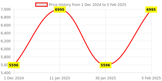 tatacliq.com Casio Enticer MTP-B145D-2A2VDF Analog Watch for Men casio Price History Graph from 1 Dec 2024 to 5 Feb 2025
