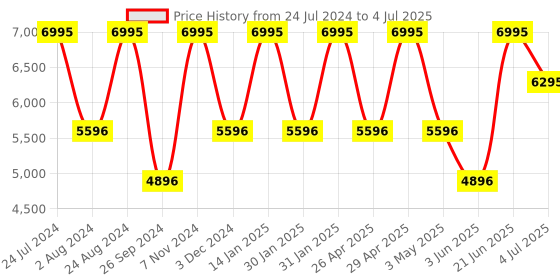 tatacliq.com Casio Enticer MTP-B145D-4AVDF Analog Watch for Men casio Price History Graph from 24 Jul 2024 to 4 Jul 2025