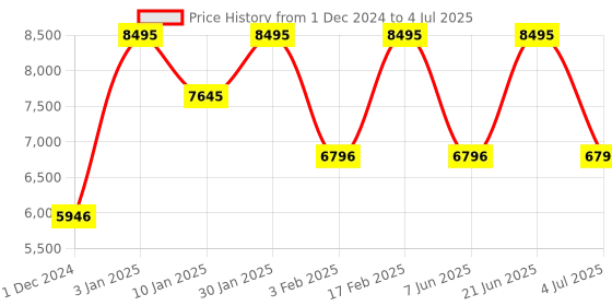 tatacliq.com Casio Enticer MTP-E510D-7AVDF Analog Watch for Men casio Price History Graph from 1 Dec 2024 to 4 Jul 2025
