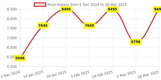 tatacliq.com Casio Enticer MTP-E510D-8AVDF Analog Watch for Men casio Price History Graph from 1 Dec 2024 to 26 Mar 2025