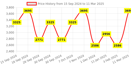 tatacliq.com Casio Enticer MTP-V002G-1BUDF Analog Watch for Men casio Price History Graph from 15 Sep 2024 to 11 Mar 2025