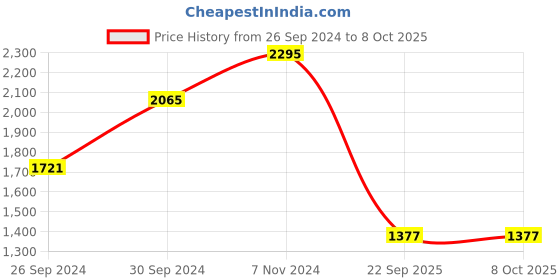tatacliq.com Casio Enticer MTP-V002GL-7B2UDF Analog Watch for Men casio Price History Graph from 26 Sep 2024 to 7 Oct 2025