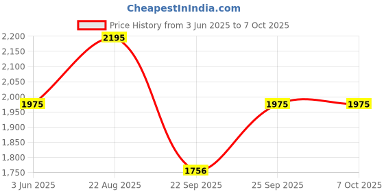 tatacliq.com Casio Enticer MTP-V002L-1BUDF Analog Watch for Men casio Price History Graph from 3 Jun 2025 to 6 Oct 2025
