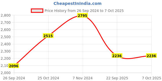 tatacliq.com Casio Enticer MTP-V006D-7B2UDF Analog Watch for Men casio Price History Graph from 26 Sep 2024 to 4 Oct 2025