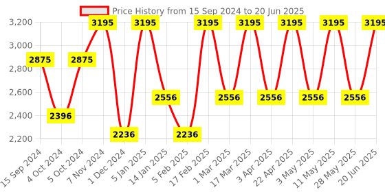 tatacliq.com Casio Enticer MTP-VT01L-3BUDF Analog Watch for Men casio Price History Graph from 15 Sep 2024 to 20 Jun 2025