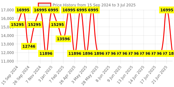 tatacliq.com Casio EQS-960DC-1AVUDF Edifice Analog Watch for Men casio Price History Graph from 15 Sep 2024 to 3 Jul 2025