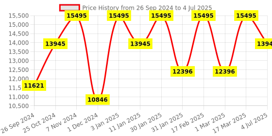 tatacliq.com Casio EQS-960PB-1AVUDF Edifice Analog Watch for Men casio Price History Graph from 26 Sep 2024 to 4 Jul 2025