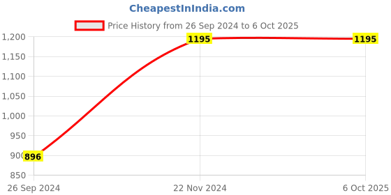 tatacliq.com Casio F-91WM-2ADF Youth Unisex Digital Watch casio Price History Graph from 26 Sep 2024 to 4 Oct 2025