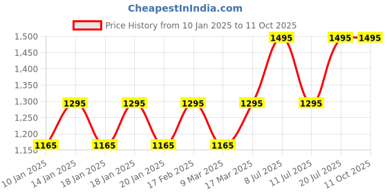 tatacliq.com Casio F-94WA-8DG (D052) Vintage Collection Digital Watch casio Price History Graph from 10 Jan 2025 to 11 Oct 2025