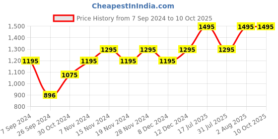 tatacliq.com Casio F-94WA-9DG (D053) Vintage Collection Digital Watch casio Price History Graph from 7 Sep 2024 to 10 Oct 2025