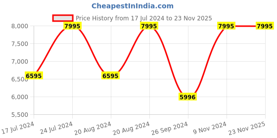 tatacliq.com Casio G-5600UE-1DR G-Shock Digital Watch for Men casio Price History Graph from 17 Jul 2024 to 22 Nov 2025