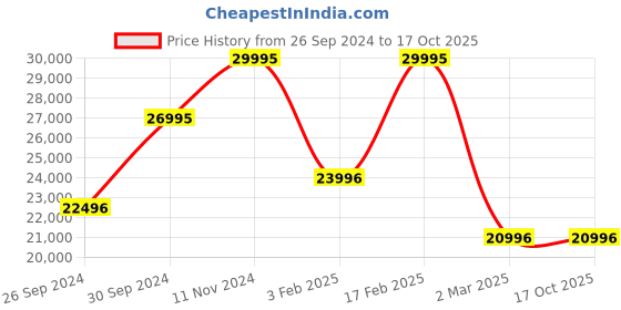 tatacliq.com Casio G-Shock DW-H5600-7DR Digital Watch for Men casio Price History Graph from 26 Sep 2024 to 16 Oct 2025