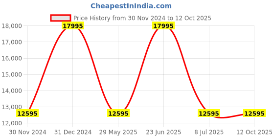 tatacliq.com casio G-Shock G1435 GM-110 Series Chronograph Watch for Men casio Price History Graph from 30 Nov 2024 to 12 Oct 2025