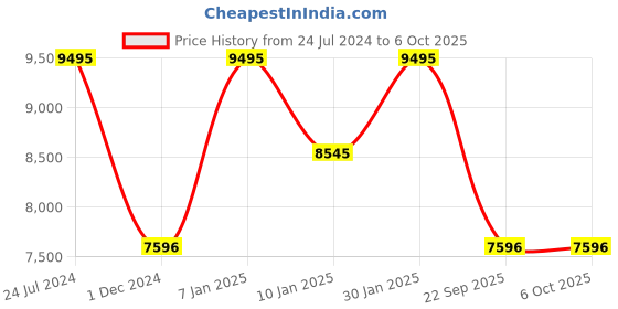 tatacliq.com Casio G-Shock GA-100-1A1DR (G270) Analog-Digital Men's Watch (51 mm) casio Price History Graph from 24 Jul 2024 to 4 Oct 2025