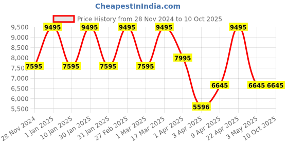 tatacliq.com Casio G-Shock GA-100-1A2DR (G271) Analog-Digital Men's Watch (51 mm) casio Price History Graph from 28 Nov 2024 to 10 Oct 2025