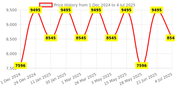 tatacliq.com Casio G-Shock GA-100-1A4DR (G272) Analog-Digital Men's Watch (51 mm) casio Price History Graph from 1 Dec 2024 to 4 Jul 2025