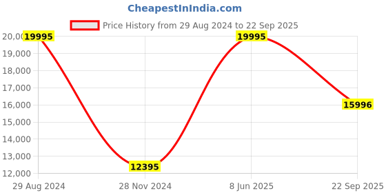 tatacliq.com Casio G-Shock GA-1000-4ADR (G468) Gravity Defier Men's Watch (52 mm) casio Price History Graph from 29 Aug 2024 to 22 Sep 2025