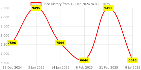 tatacliq.com Casio G-Shock GA-100MF-1ADR Analog-Digital Watch for Men casio Price History Graph from 19 Dec 2024 to 8 Jul 2025