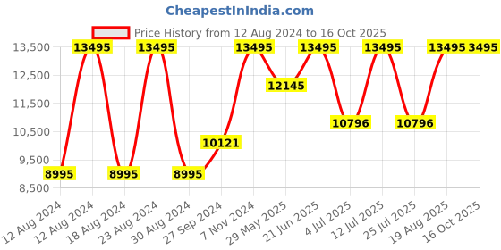 tatacliq.com Casio G-Shock GA-110GB-1ADR (G339) Special Edition Men's Watch (51 mm) casio Price History Graph from 12 Aug 2024 to 16 Oct 2025