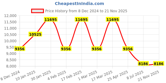 tatacliq.com Casio G-Shock GA-110MF-1ADR Analog-Digital Watch for Men casio Price History Graph from 8 Dec 2024 to 21 Nov 2025
