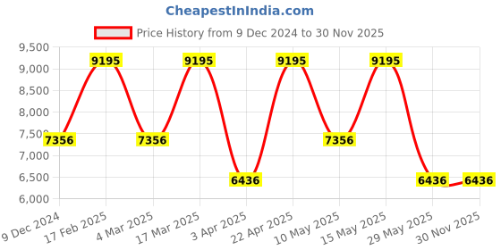 tatacliq.com Casio G-Shock GA-2100-2A2DR Blue Analog-Digital Dial Blue Resin Strap Men's Watch G1521 casio Price History Graph from 9 Dec 2024 to 30 Nov 2025