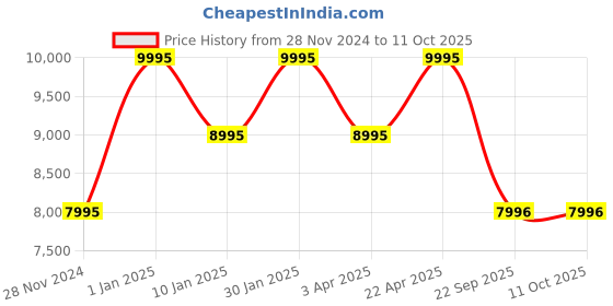 tatacliq.com Casio G-Shock GA-400-1BDR (G566) Analog-Digital Men's Watch (52 mm) casio Price History Graph from 28 Nov 2024 to 11 Oct 2025