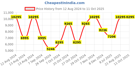tatacliq.com Casio G-Shock GA-700MF-1ADR Analog-Digital Watch for Men casio Price History Graph from 12 Aug 2024 to 10 Oct 2025