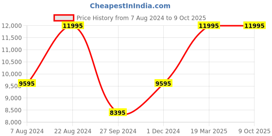 tatacliq.com Casio G-Shock GA-B2100FC-1ADR Bluetooth Connect Analog-Digital Watch for Men casio Price History Graph from 7 Aug 2024 to 9 Oct 2025