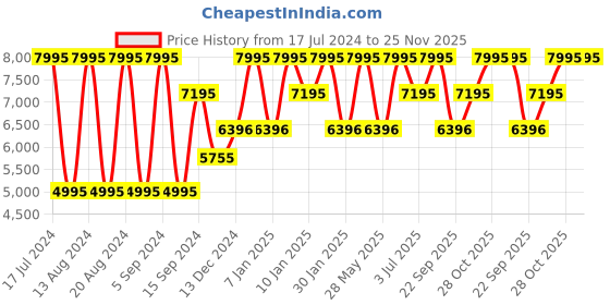 tatacliq.com Casio G-Shock GD-100-1BDR (G310) Digital Men's Watch (51 mm) casio Price History Graph from 17 Jul 2024 to 25 Nov 2025