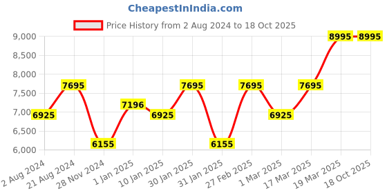 tatacliq.com Casio G-Shock GD-100GB-1DR (G340) Special Edition Men's Watch casio Price History Graph from 2 Aug 2024 to 18 Oct 2025