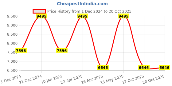 tatacliq.com Casio G-Shock GD-B500S-8DR Digital Watch for Men casio Price History Graph from 1 Dec 2024 to 19 Oct 2025