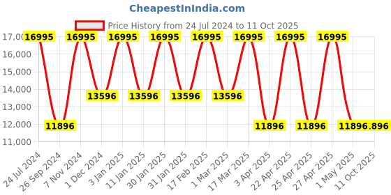 tatacliq.com Casio G-Shock GM-5600UG-9DR Digital Watch for Men casio Price History Graph from 24 Jul 2024 to 11 Oct 2025