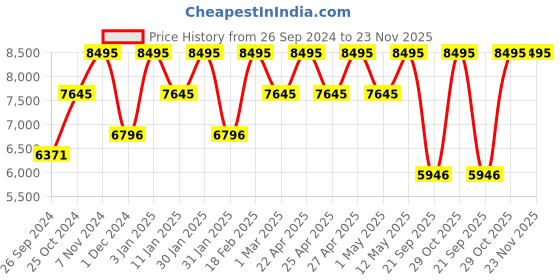 tatacliq.com Casio G-Shock GMA-P2100SG-1ADR Analog-Digital Watch for Women casio Price History Graph from 26 Sep 2024 to 23 Nov 2025